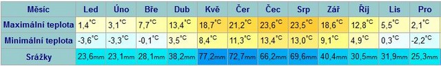 Průměrné roční teploty v Bibione